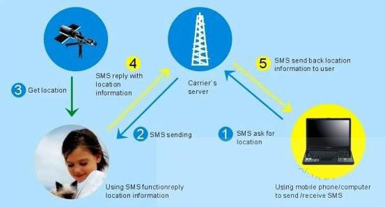 Personal Use GPS Tracking